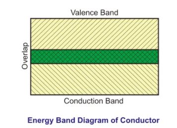 Electrical Conductor: What is it? (Diagram & Types of Conductors)